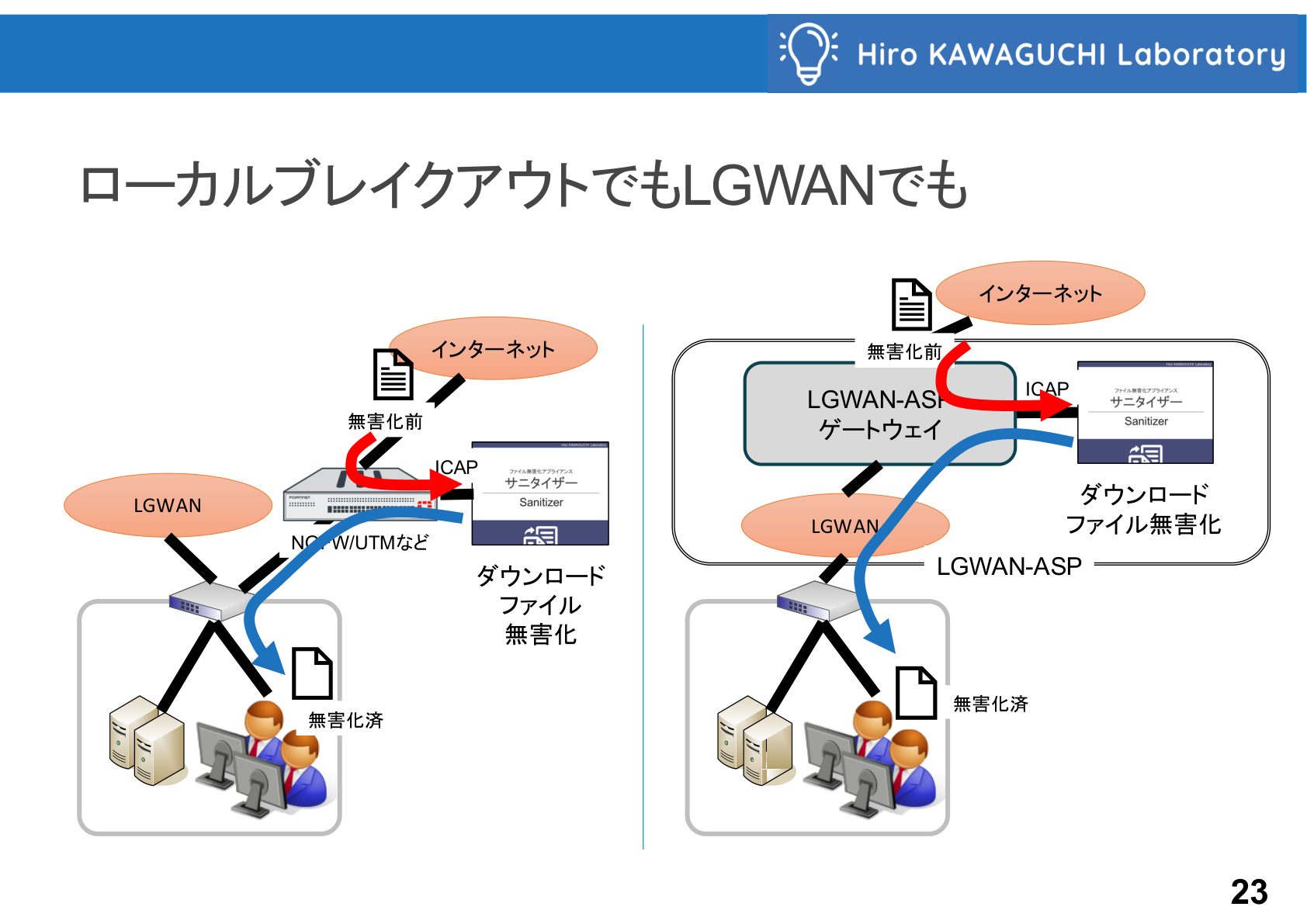 サニタイザー ICAP の構成イメージ（ローカルブレイクアウトと LGWAN-ASP）